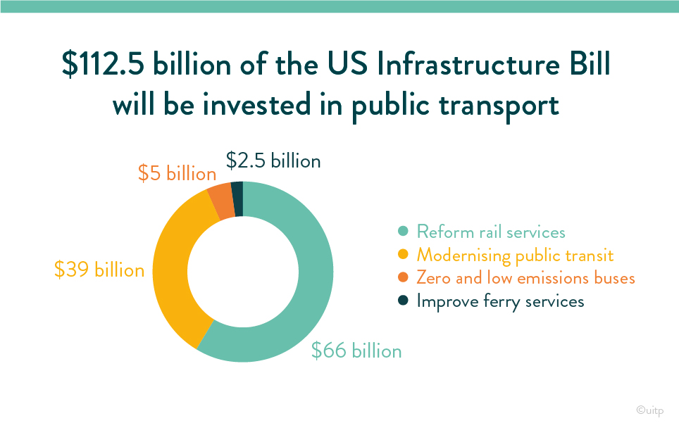 Revitalizing USA Infrastructure: A Strategic Investment Approach